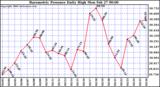 Milwaukee Weather Barometric Pressure Daily High