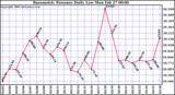 Milwaukee Weather Barometric Pressure Daily Low