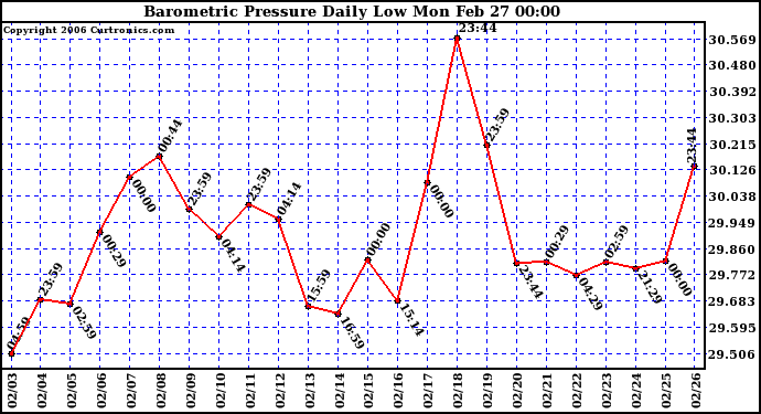 Milwaukee Weather Barometric Pressure Daily Low