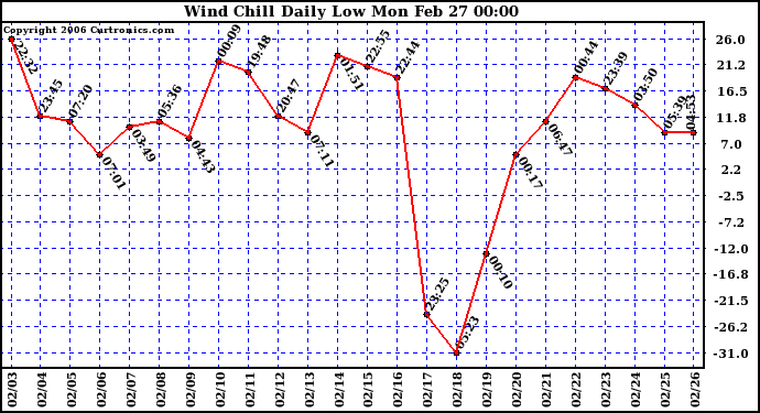 Milwaukee Weather Wind Chill Daily Low