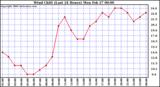 Milwaukee Weather Wind Chill (Last 24 Hours)