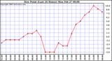 Milwaukee Weather Dew Point (Last 24 Hours)