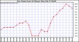 Milwaukee Weather Dew Point (Last 24 Hours)