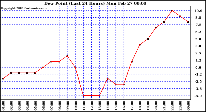 Milwaukee Weather Dew Point (Last 24 Hours)