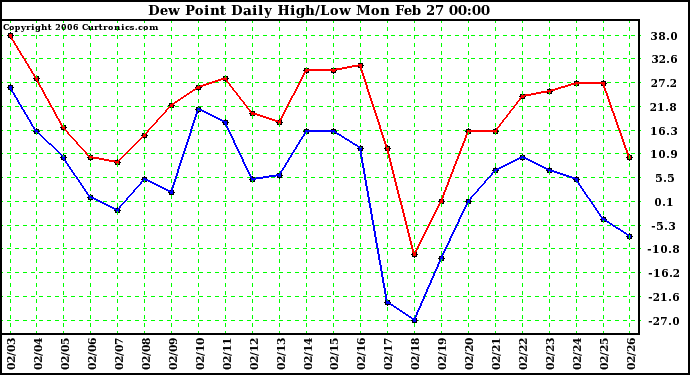 Milwaukee Weather Dew Point Daily High/Low