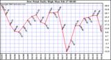 Milwaukee Weather Dew Point Daily High