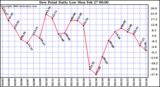 Milwaukee Weather Dew Point Daily Low