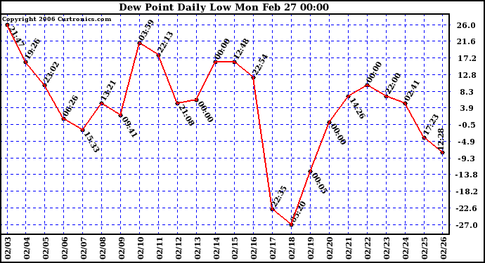 Milwaukee Weather Dew Point Daily Low