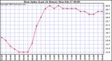 Milwaukee Weather Heat Index (Last 24 Hours)