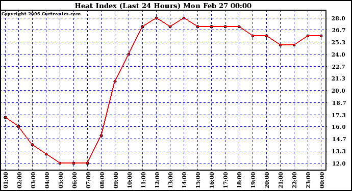 Milwaukee Weather Heat Index (Last 24 Hours)