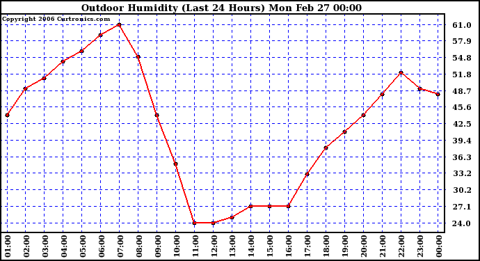 Milwaukee Weather Outdoor Humidity (Last 24 Hours)