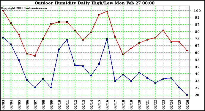 Milwaukee Weather Outdoor Humidity Daily High/Low