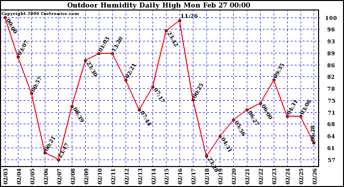 Milwaukee Weather Outdoor Humidity Daily High