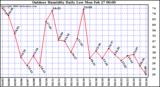 Milwaukee Weather Outdoor Humidity Daily Low