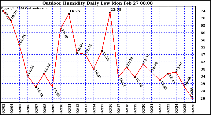 Milwaukee Weather Outdoor Humidity Daily Low