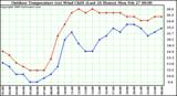 Milwaukee Weather Outdoor Temperature (vs) Wind Chill (Last 24 Hours)