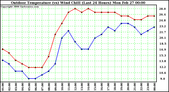 Milwaukee Weather Outdoor Temperature (vs) Wind Chill (Last 24 Hours)