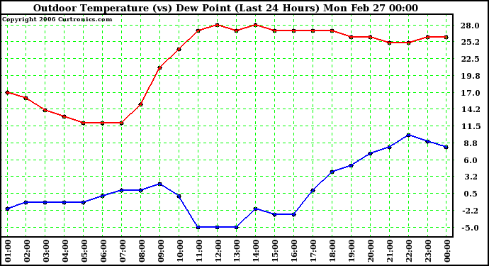 Milwaukee Weather Outdoor Temperature (vs) Dew Point (Last 24 Hours)