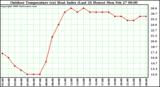 Milwaukee Weather Outdoor Temperature (vs) Heat Index (Last 24 Hours)