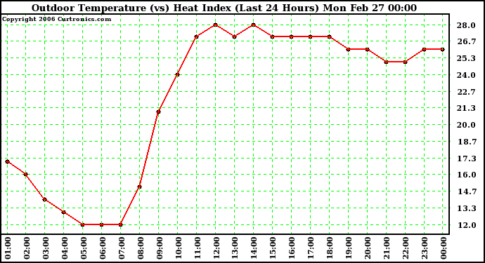 Milwaukee Weather Outdoor Temperature (vs) Heat Index (Last 24 Hours)