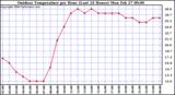 Milwaukee Weather Outdoor Temperature per Hour (Last 24 Hours)