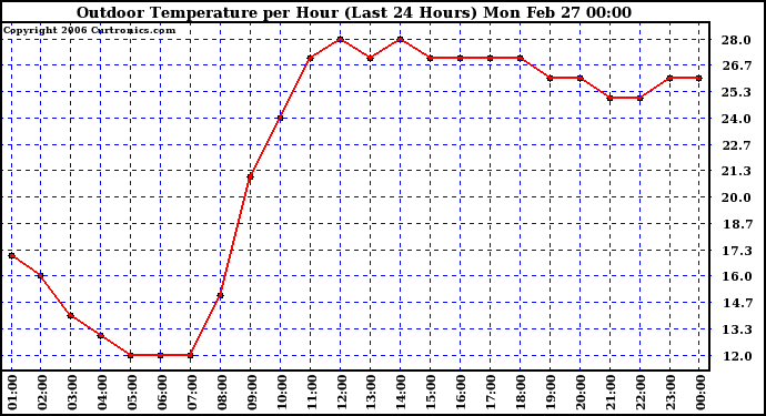 Milwaukee Weather Outdoor Temperature per Hour (Last 24 Hours)