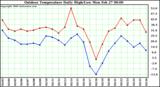 Milwaukee Weather Outdoor Temperature Daily High/Low