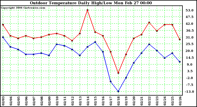 Milwaukee Weather Outdoor Temperature Daily High/Low