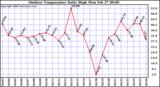 Milwaukee Weather Outdoor Temperature Daily High