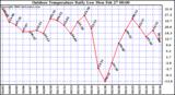 Milwaukee Weather Outdoor Temperature Daily Low