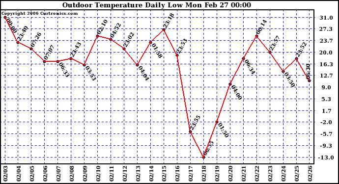 Milwaukee Weather Outdoor Temperature Daily Low