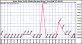 Milwaukee Weather Rain Rate Daily High (Inches/Hour)