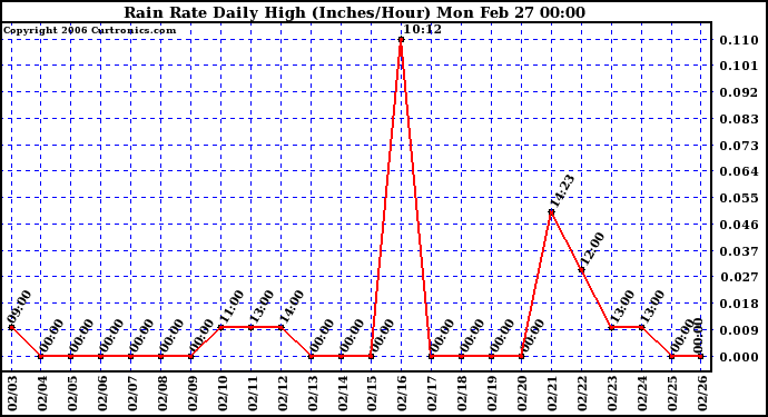 Milwaukee Weather Rain Rate Daily High (Inches/Hour)