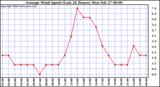 Milwaukee Weather Average Wind Speed (Last 24 Hours)