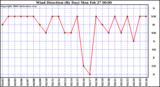 Milwaukee Weather Wind Direction (By Day)