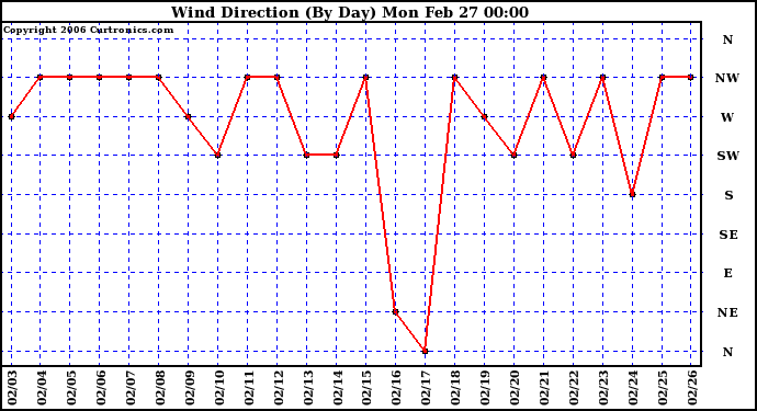 Milwaukee Weather Wind Direction (By Day)