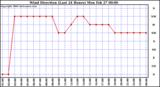 Milwaukee Weather Wind Direction (Last 24 Hours)