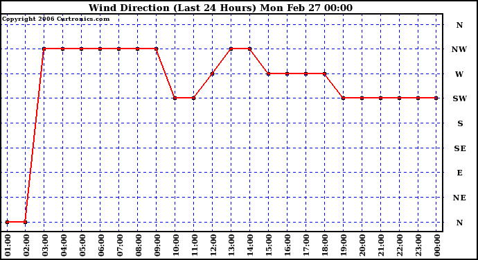 Milwaukee Weather Wind Direction (Last 24 Hours)