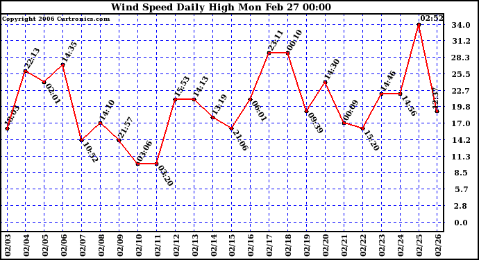 Milwaukee Weather Wind Speed Daily High