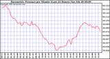 Milwaukee Weather Barometric Pressure per Minute (Last 24 Hours)