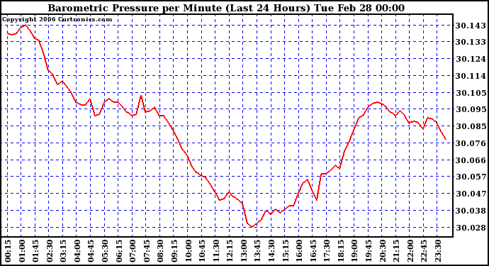 Milwaukee Weather Barometric Pressure per Minute (Last 24 Hours)