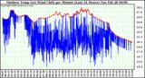 Milwaukee Weather Outdoor Temp (vs) Wind Chill per Minute (Last 24 Hours)