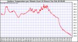 Milwaukee Weather Outdoor Temperature per Minute (Last 24 Hours)