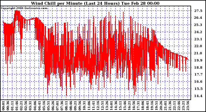 Milwaukee Weather Wind Chill per Minute (Last 24 Hours)