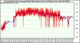 Milwaukee Weather Normalized and Average Wind Direction (Last 24 Hours)