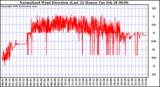 Milwaukee Weather Normalized Wind Direction (Last 24 Hours)