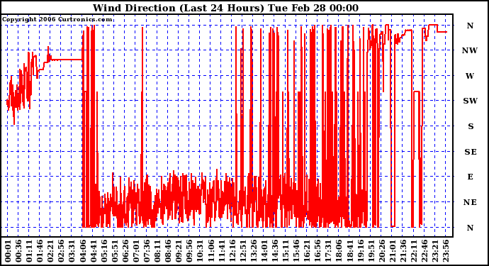 Milwaukee Weather Wind Direction (Last 24 Hours)