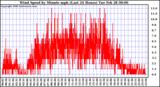 Milwaukee Weather Wind Speed by Minute mph (Last 24 Hours)