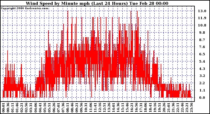 Milwaukee Weather Wind Speed by Minute mph (Last 24 Hours)