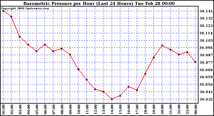 Milwaukee Weather Barometric Pressure per Hour (Last 24 Hours)